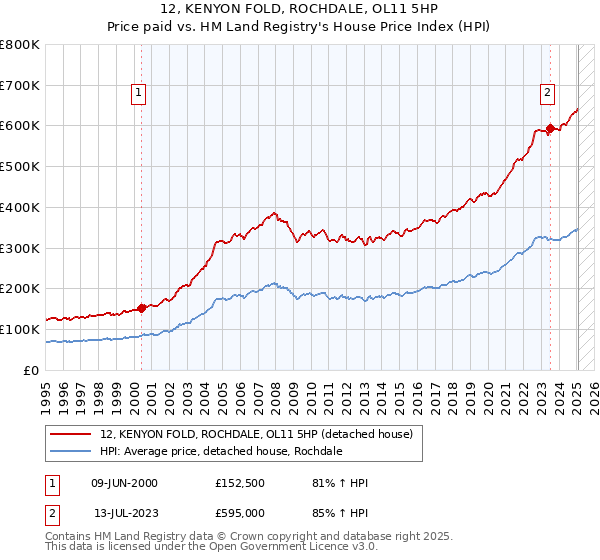 12, KENYON FOLD, ROCHDALE, OL11 5HP: Price paid vs HM Land Registry's House Price Index