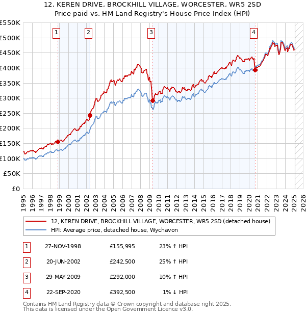 12, KEREN DRIVE, BROCKHILL VILLAGE, WORCESTER, WR5 2SD: Price paid vs HM Land Registry's House Price Index