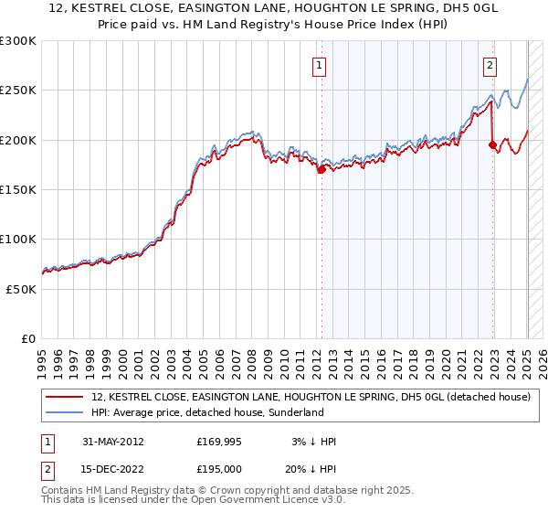 12, KESTREL CLOSE, EASINGTON LANE, HOUGHTON LE SPRING, DH5 0GL: Price paid vs HM Land Registry's House Price Index