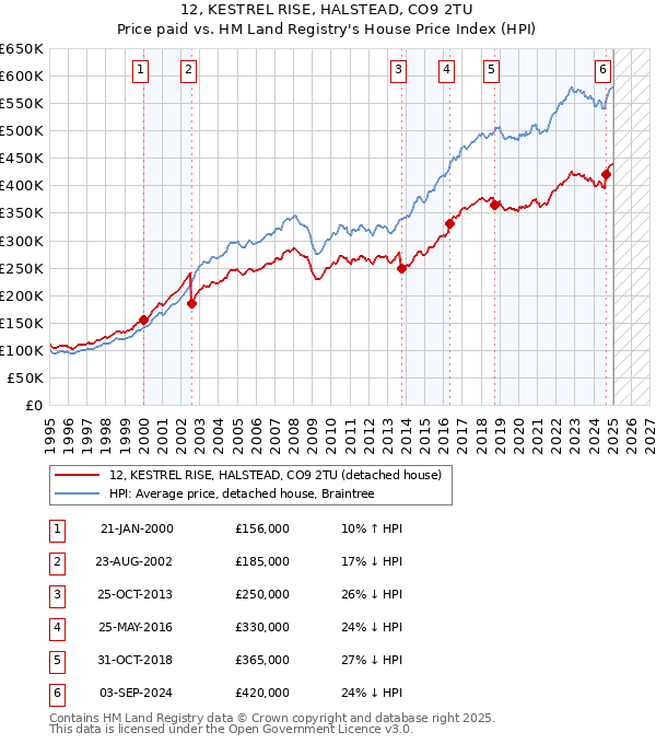12, KESTREL RISE, HALSTEAD, CO9 2TU: Price paid vs HM Land Registry's House Price Index
