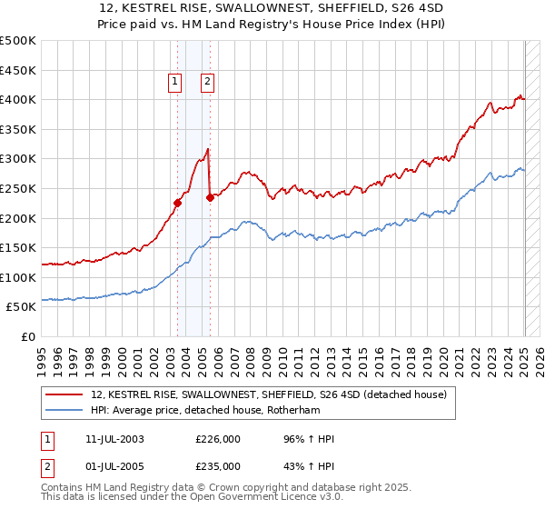 12, KESTREL RISE, SWALLOWNEST, SHEFFIELD, S26 4SD: Price paid vs HM Land Registry's House Price Index