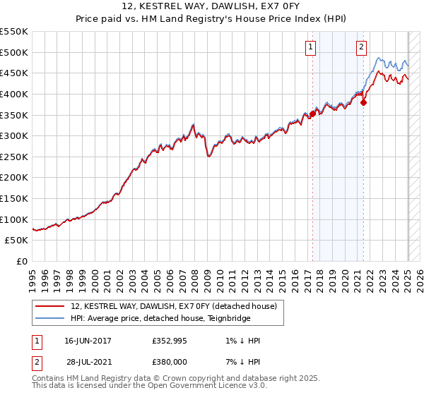 12, KESTREL WAY, DAWLISH, EX7 0FY: Price paid vs HM Land Registry's House Price Index