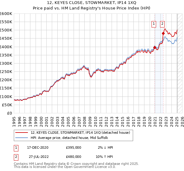 12, KEYES CLOSE, STOWMARKET, IP14 1XQ: Price paid vs HM Land Registry's House Price Index
