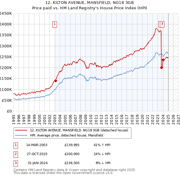 12, KILTON AVENUE, MANSFIELD, NG18 3GB: Price paid vs HM Land Registry's House Price Index