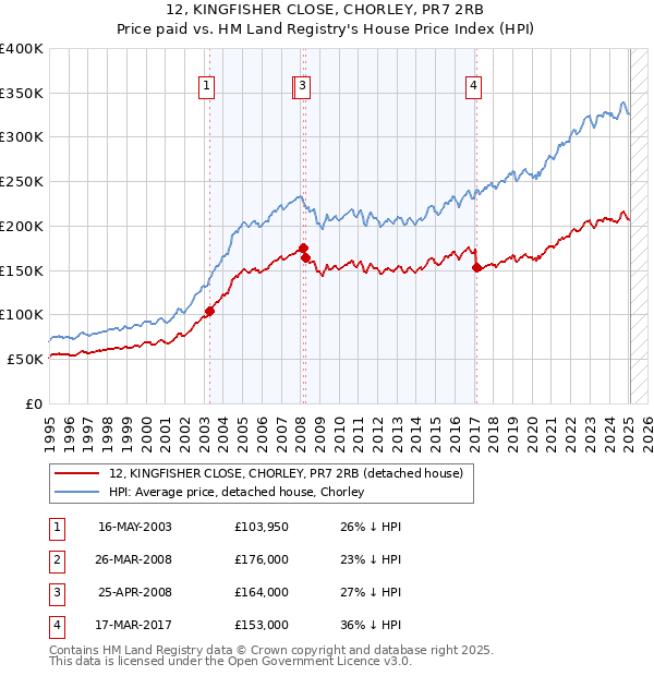 12, KINGFISHER CLOSE, CHORLEY, PR7 2RB: Price paid vs HM Land Registry's House Price Index