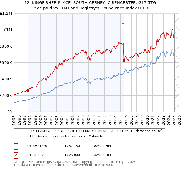 12, KINGFISHER PLACE, SOUTH CERNEY, CIRENCESTER, GL7 5TG: Price paid vs HM Land Registry's House Price Index