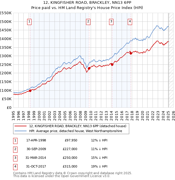 12, KINGFISHER ROAD, BRACKLEY, NN13 6PP: Price paid vs HM Land Registry's House Price Index