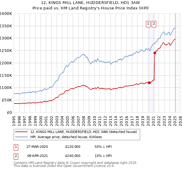 12, KINGS MILL LANE, HUDDERSFIELD, HD1 3AW: Price paid vs HM Land Registry's House Price Index