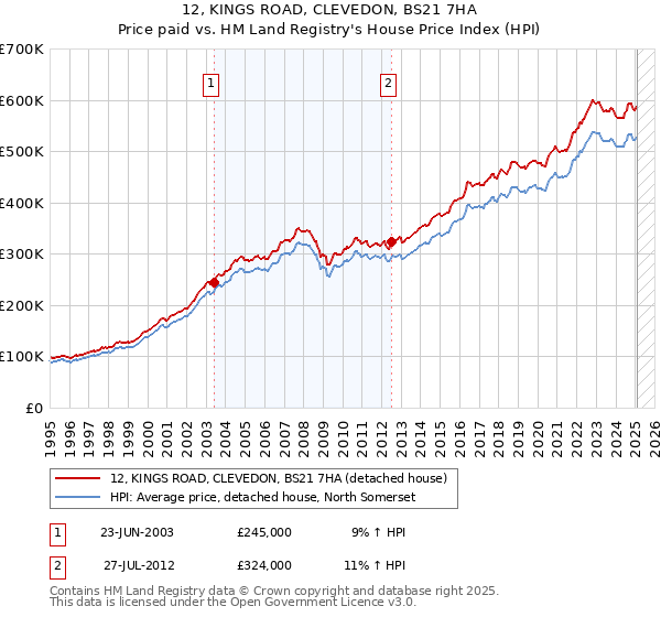 12, KINGS ROAD, CLEVEDON, BS21 7HA: Price paid vs HM Land Registry's House Price Index