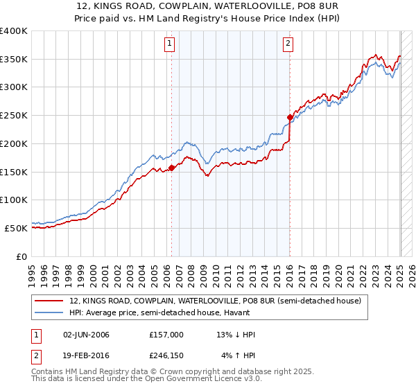 12, KINGS ROAD, COWPLAIN, WATERLOOVILLE, PO8 8UR: Price paid vs HM Land Registry's House Price Index