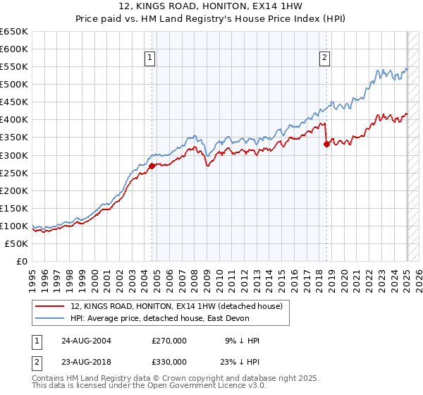 12, KINGS ROAD, HONITON, EX14 1HW: Price paid vs HM Land Registry's House Price Index