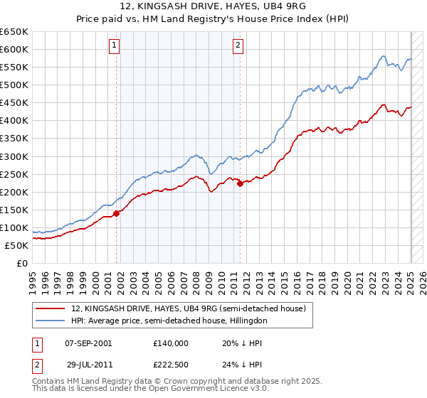 12, KINGSASH DRIVE, HAYES, UB4 9RG: Price paid vs HM Land Registry's House Price Index