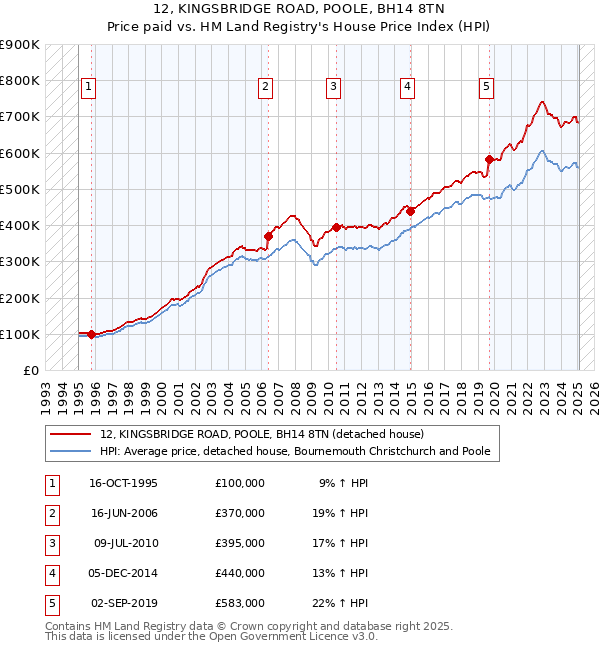 12, KINGSBRIDGE ROAD, POOLE, BH14 8TN: Price paid vs HM Land Registry's House Price Index