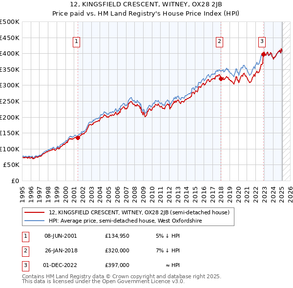 12, KINGSFIELD CRESCENT, WITNEY, OX28 2JB: Price paid vs HM Land Registry's House Price Index