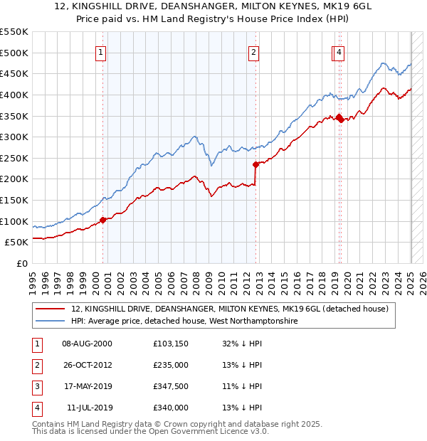 12, KINGSHILL DRIVE, DEANSHANGER, MILTON KEYNES, MK19 6GL: Price paid vs HM Land Registry's House Price Index