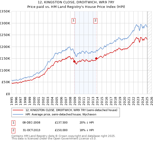 12, KINGSTON CLOSE, DROITWICH, WR9 7RY: Price paid vs HM Land Registry's House Price Index