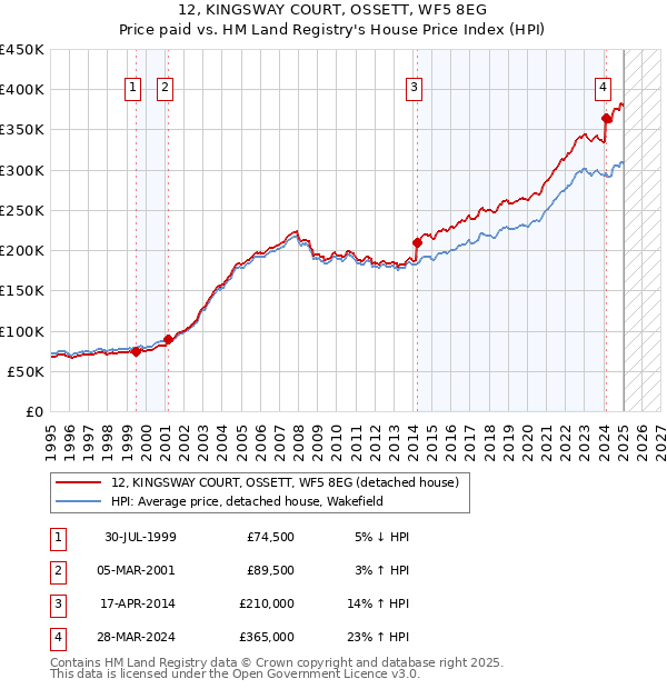 12, KINGSWAY COURT, OSSETT, WF5 8EG: Price paid vs HM Land Registry's House Price Index