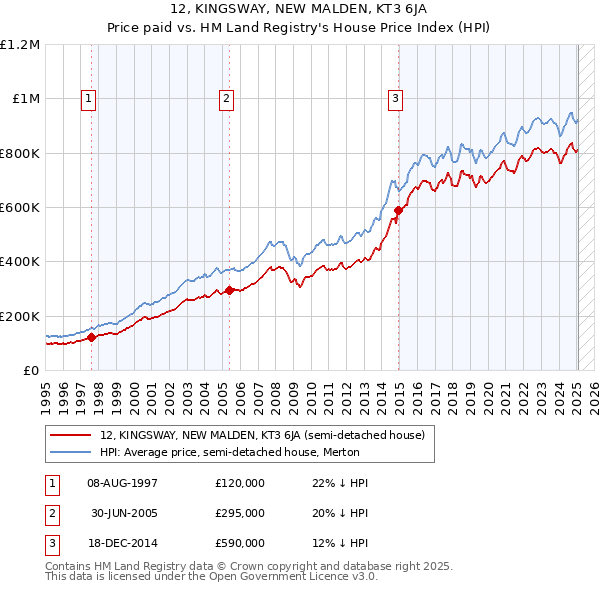 12, KINGSWAY, NEW MALDEN, KT3 6JA: Price paid vs HM Land Registry's House Price Index