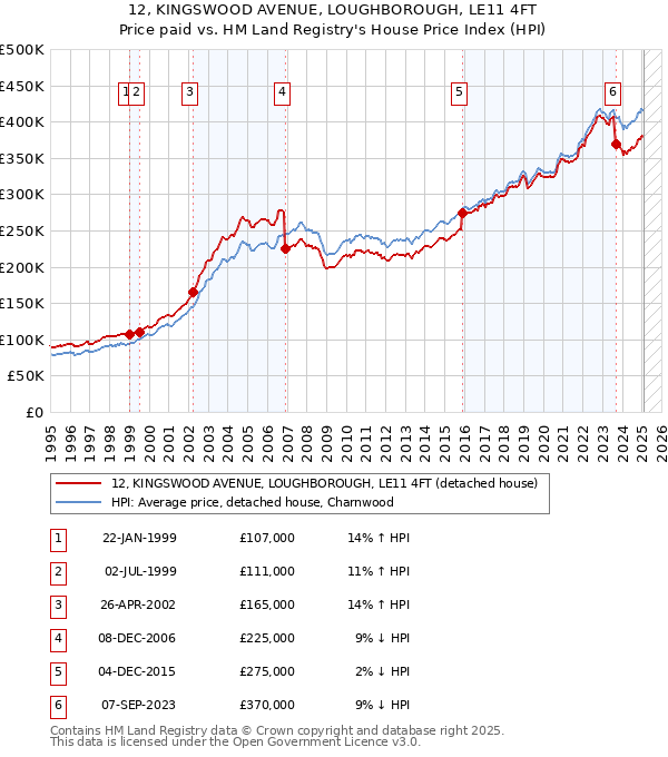 12, KINGSWOOD AVENUE, LOUGHBOROUGH, LE11 4FT: Price paid vs HM Land Registry's House Price Index