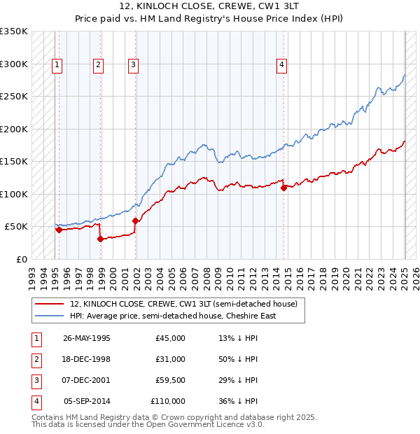 12, KINLOCH CLOSE, CREWE, CW1 3LT: Price paid vs HM Land Registry's House Price Index