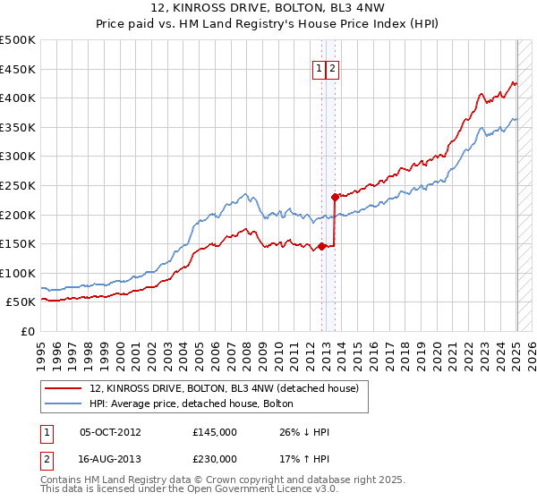 12, KINROSS DRIVE, BOLTON, BL3 4NW: Price paid vs HM Land Registry's House Price Index