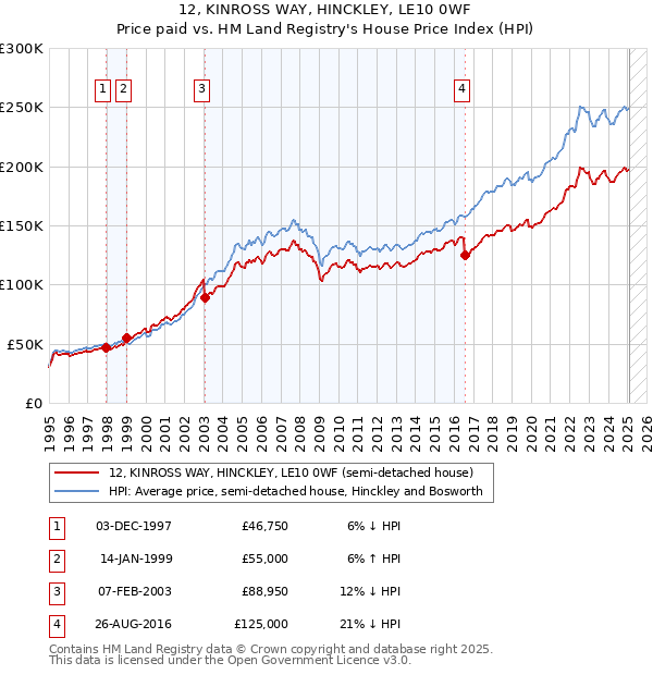 12, KINROSS WAY, HINCKLEY, LE10 0WF: Price paid vs HM Land Registry's House Price Index