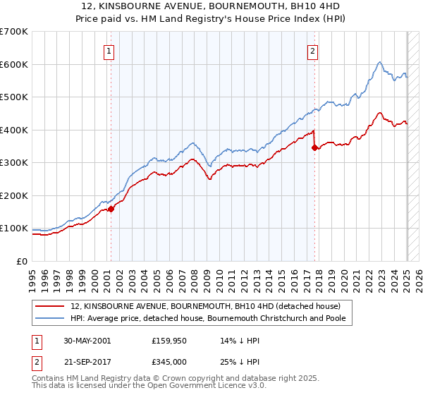 12, KINSBOURNE AVENUE, BOURNEMOUTH, BH10 4HD: Price paid vs HM Land Registry's House Price Index