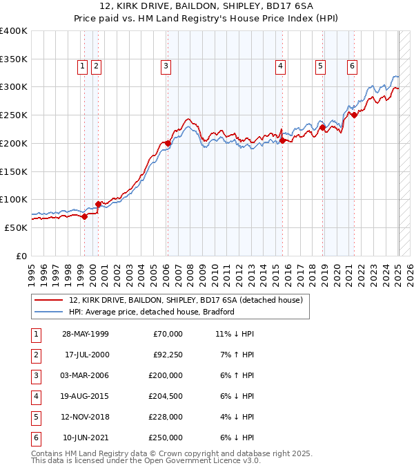 12, KIRK DRIVE, BAILDON, SHIPLEY, BD17 6SA: Price paid vs HM Land Registry's House Price Index