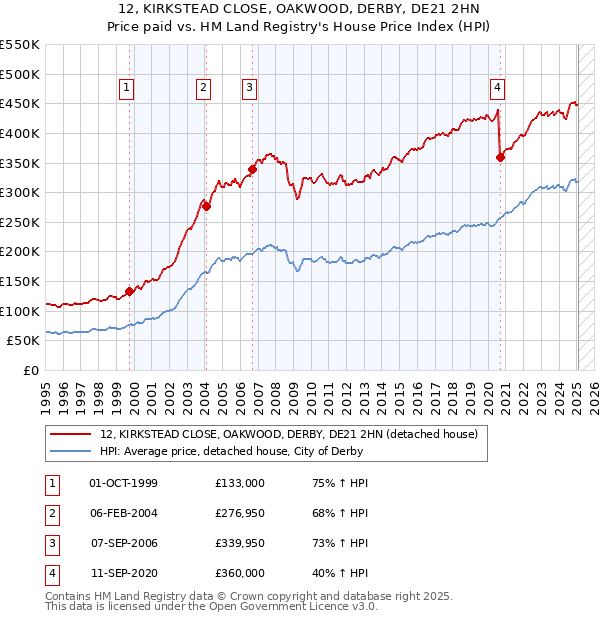 12, KIRKSTEAD CLOSE, OAKWOOD, DERBY, DE21 2HN: Price paid vs HM Land Registry's House Price Index