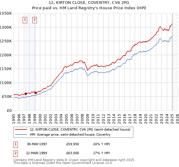 12, KIRTON CLOSE, COVENTRY, CV6 2PG: Price paid vs HM Land Registry's House Price Index