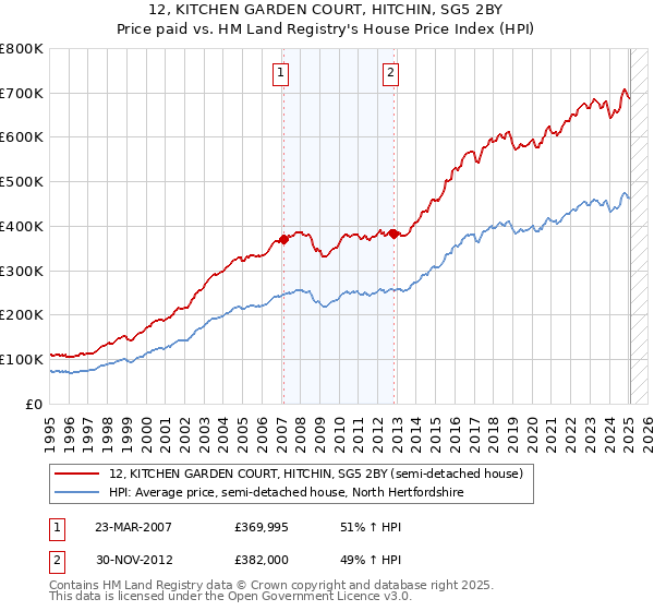 12, KITCHEN GARDEN COURT, HITCHIN, SG5 2BY: Price paid vs HM Land Registry's House Price Index