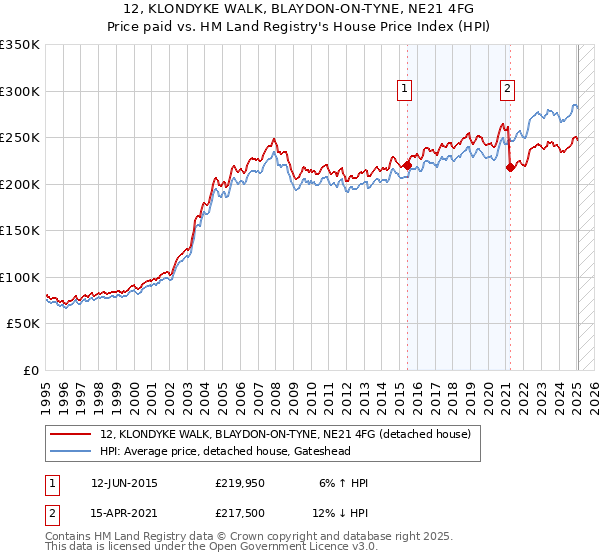 12, KLONDYKE WALK, BLAYDON-ON-TYNE, NE21 4FG: Price paid vs HM Land Registry's House Price Index