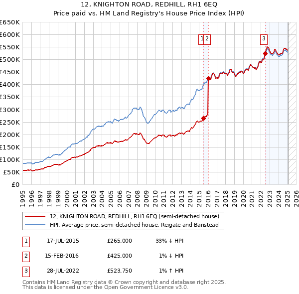 12, KNIGHTON ROAD, REDHILL, RH1 6EQ: Price paid vs HM Land Registry's House Price Index