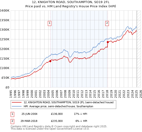12, KNIGHTON ROAD, SOUTHAMPTON, SO19 2FL: Price paid vs HM Land Registry's House Price Index