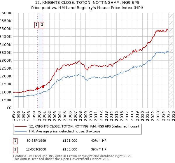 12, KNIGHTS CLOSE, TOTON, NOTTINGHAM, NG9 6PS: Price paid vs HM Land Registry's House Price Index