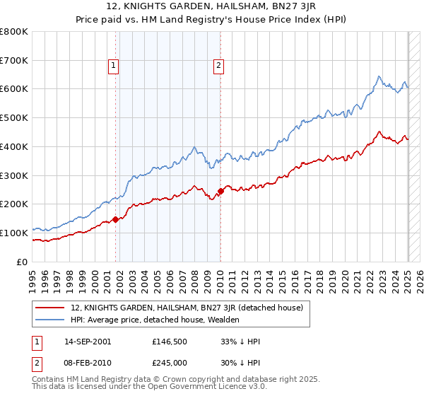 12, KNIGHTS GARDEN, HAILSHAM, BN27 3JR: Price paid vs HM Land Registry's House Price Index