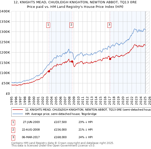 12, KNIGHTS MEAD, CHUDLEIGH KNIGHTON, NEWTON ABBOT, TQ13 0RE: Price paid vs HM Land Registry's House Price Index
