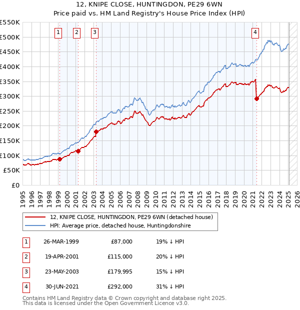 12, KNIPE CLOSE, HUNTINGDON, PE29 6WN: Price paid vs HM Land Registry's House Price Index