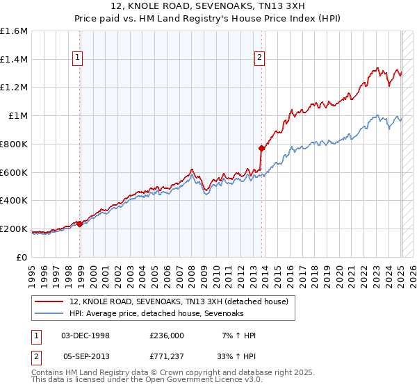 12, KNOLE ROAD, SEVENOAKS, TN13 3XH: Price paid vs HM Land Registry's House Price Index