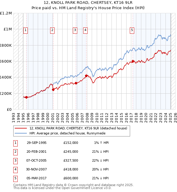 12, KNOLL PARK ROAD, CHERTSEY, KT16 9LR: Price paid vs HM Land Registry's House Price Index