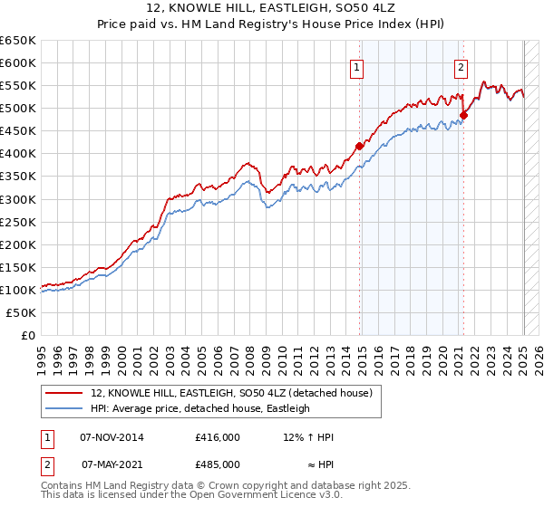 12, KNOWLE HILL, EASTLEIGH, SO50 4LZ: Price paid vs HM Land Registry's House Price Index