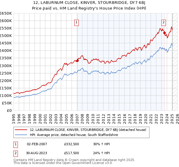 12, LABURNUM CLOSE, KINVER, STOURBRIDGE, DY7 6BJ: Price paid vs HM Land Registry's House Price Index