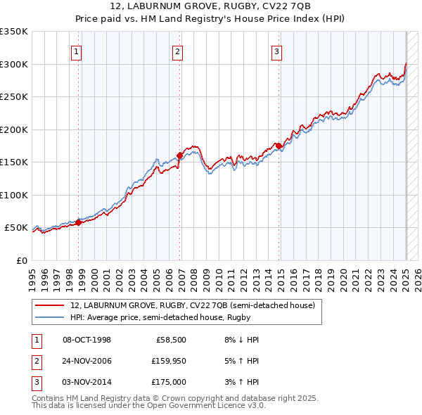 12, LABURNUM GROVE, RUGBY, CV22 7QB: Price paid vs HM Land Registry's House Price Index