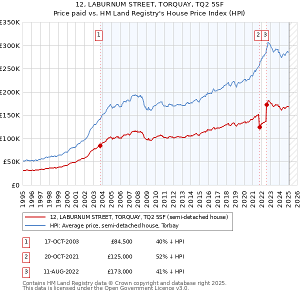 12, LABURNUM STREET, TORQUAY, TQ2 5SF: Price paid vs HM Land Registry's House Price Index