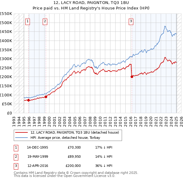 12, LACY ROAD, PAIGNTON, TQ3 1BU: Price paid vs HM Land Registry's House Price Index