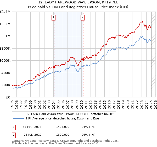 12, LADY HAREWOOD WAY, EPSOM, KT19 7LE: Price paid vs HM Land Registry's House Price Index