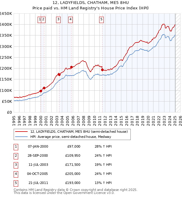 12, LADYFIELDS, CHATHAM, ME5 8HU: Price paid vs HM Land Registry's House Price Index
