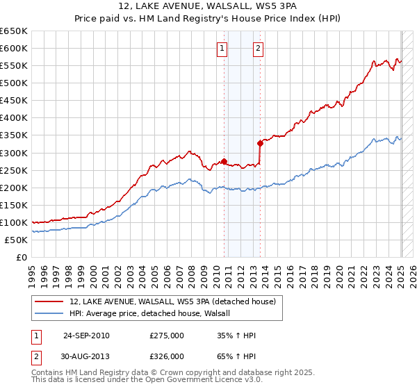 12, LAKE AVENUE, WALSALL, WS5 3PA: Price paid vs HM Land Registry's House Price Index