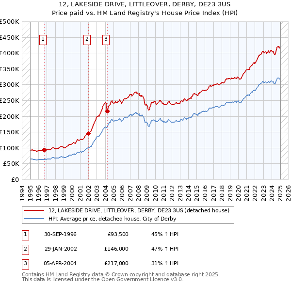 12, LAKESIDE DRIVE, LITTLEOVER, DERBY, DE23 3US: Price paid vs HM Land Registry's House Price Index