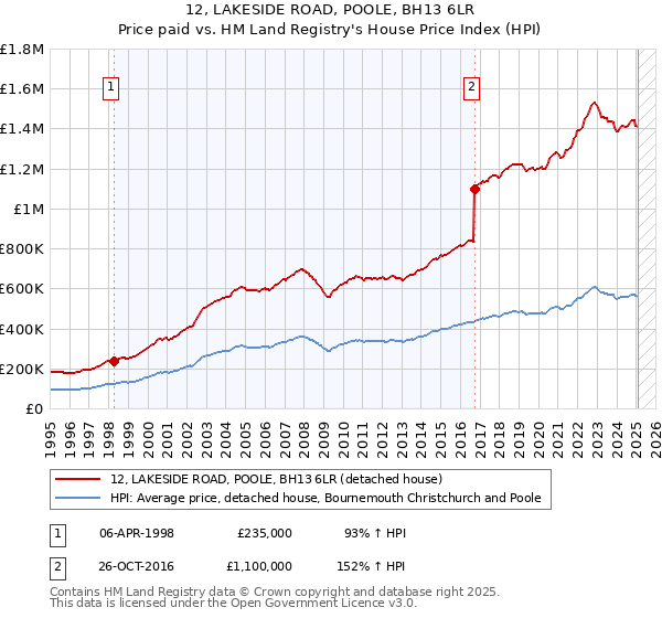 12, LAKESIDE ROAD, POOLE, BH13 6LR: Price paid vs HM Land Registry's House Price Index